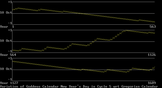 Variation of Goddess Calendar new year's day in Cycle 5 wrt CE Calendar