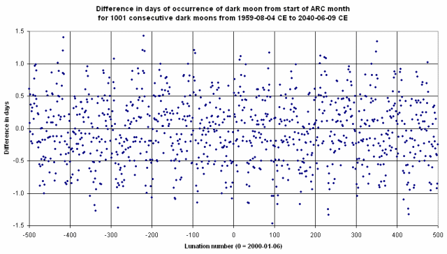 Differences of dark moons from Archetypes Calendar month starts