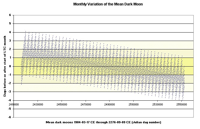 Variation of the mean dark moon over 4608 months