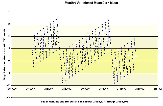 Variation of the dark moon for JDN 2,450,084-2,457,389