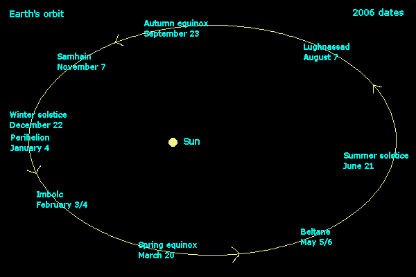 Solstice And Equinox Chart