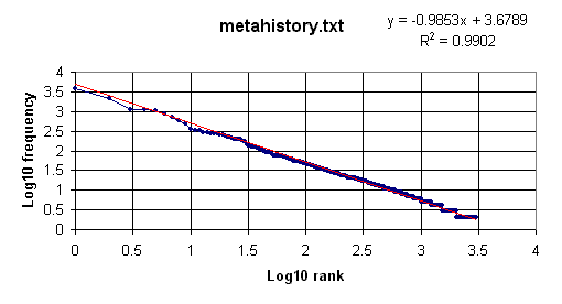 Zipf's Law and the Frequency of Characters or Words of Oracles